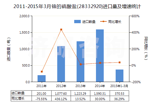 2011-2015年3月鉻的硫酸鹽(28332920)進口量及增速統(tǒng)計